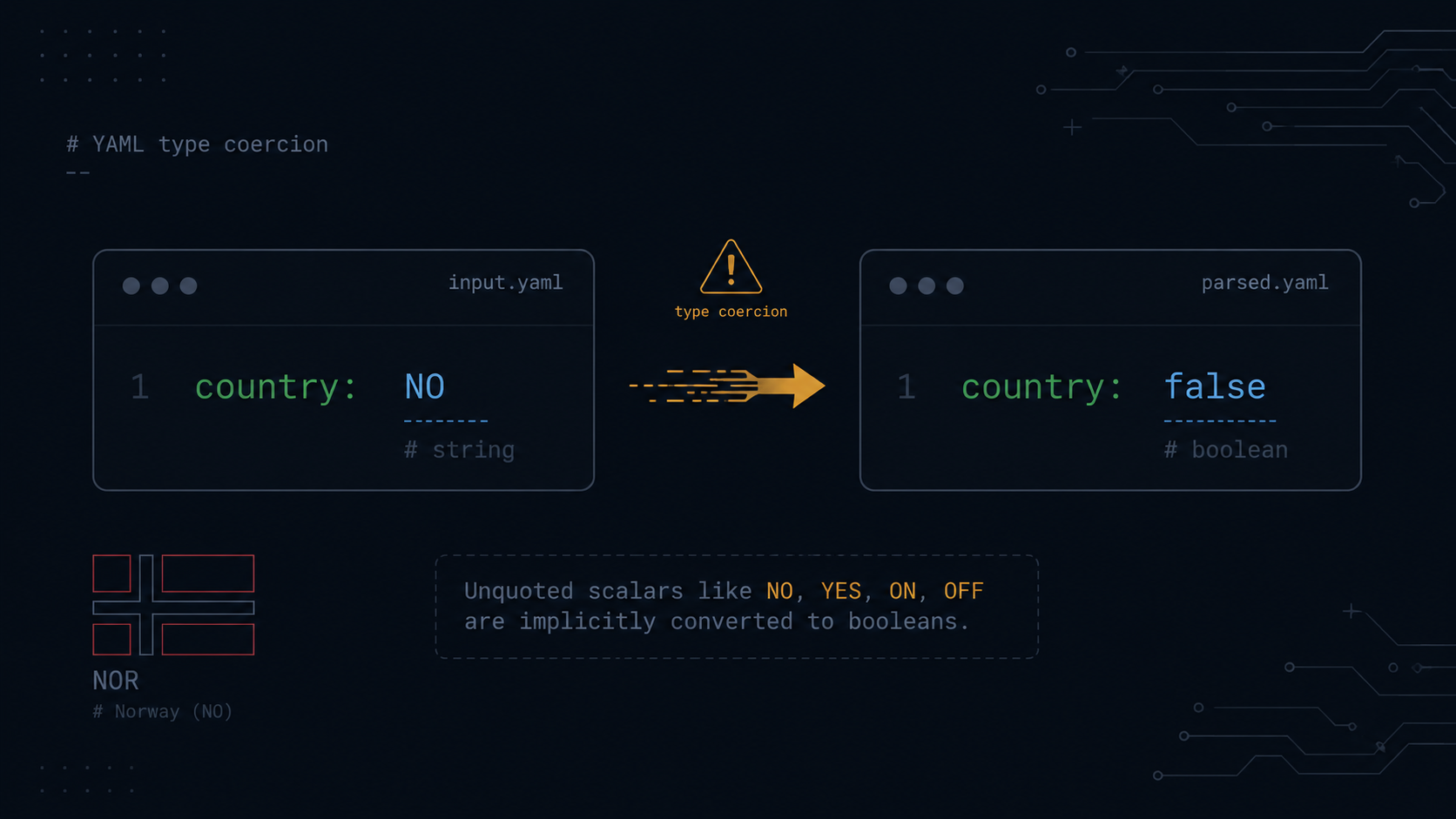 The YAML Norway Problem and Other Implicit Type Coercions That Break Kubernetes Manifests